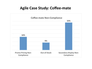 Agile	
  Case	
  Study:	
  Coﬀee-­‐mate	
  
16%	
  
9%	
  
33%	
  
Promo	
  Pricing	
  Non-­‐
Compliance	
  
Out-­‐of-­‐Stock	
   Secondary	
  Display	
  Non-­‐
Compliance	
  
Coﬀee-­‐mate	
  Non-­‐Compliance	
  
 