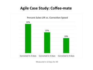 37%	
  
27%	
  
19%	
  
Corrected	
  in	
  2	
  days	
   Corrected	
  in	
  3	
  days	
   Corrected	
  in	
  4	
  days	
  
Percent	
  Sales	
  Li/	
  vs.	
  CorrecCon	
  Speed	
  
Measured	
  in	
  2	
  Days	
  for	
  All	
  
Agile	
  Case	
  Study:	
  Coﬀee-­‐mate	
  
 