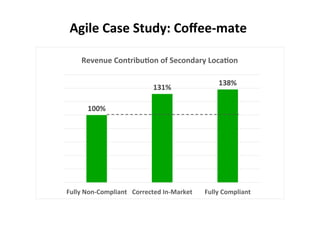 100%	
  
131%	
  
138%	
  
Fully	
  Non-­‐Compliant	
   Corrected	
  In-­‐Market	
   Fully	
  Compliant	
  
Revenue	
  ContribuCon	
  of	
  Secondary	
  LocaCon	
  
Agile	
  Case	
  Study:	
  Coﬀee-­‐mate	
  
 