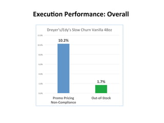 ExecuCon	
  Performance:	
  Overall	
  
10.2%	
  
1.7%	
  
0.0%	
  
2.0%	
  
4.0%	
  
6.0%	
  
8.0%	
  
10.0%	
  
12.0%	
  
Promo	
  Pricing	
  	
  	
  	
  	
  	
  	
  	
  	
  	
  	
  	
  	
  	
  	
  
Non-­‐Compliance	
  
Out-­‐of-­‐Stock	
  
Dreyer’s/Edy’s	
  Slow	
  Churn	
  Vanilla	
  48oz	
  
 