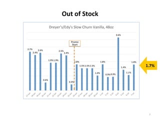 2.7%	
  
2.4%	
   2.6%	
  
0.6%	
  
1.9%	
   1.9%	
  
2.5%	
   2.4%	
  
0.4%	
  
1.8%	
  
1.5%	
   1.5%	
   1.5%	
  
1.0%	
  
1.8%	
  
0.9%	
   0.9%	
  
3.6%	
  
1.4%	
  
1.1%	
  
1.8%	
  
0.0%	
  
2.0%	
  
4.0%	
  
6.0%	
  
8.0%	
  
10.0%	
  
12.0%	
  
Dreyer’s	
  Slow	
  Churn	
  Vanilla/Edys,	
  48oz	
  
2.7%	
  
2.4%	
  
2.6%	
  
0.6%	
  
1.9%	
  1.9%	
  
2.5%	
  
2.4%	
  
0.4%	
  
1.8%	
  
1.5%	
  1.5%	
  1.5%	
  
1.0%	
  
1.8%	
  
0.9%	
  0.9%	
  
3.6%	
  
1.4%	
  
1.1%	
  
1.8%	
  
Dreyer’s/Edy’s	
  Slow	
  Churn	
  Vanilla,	
  48oz	
  
Out	
  of	
  Stock	
  
7	
  
Promo	
  
Start	
  
1.7%	
  
 