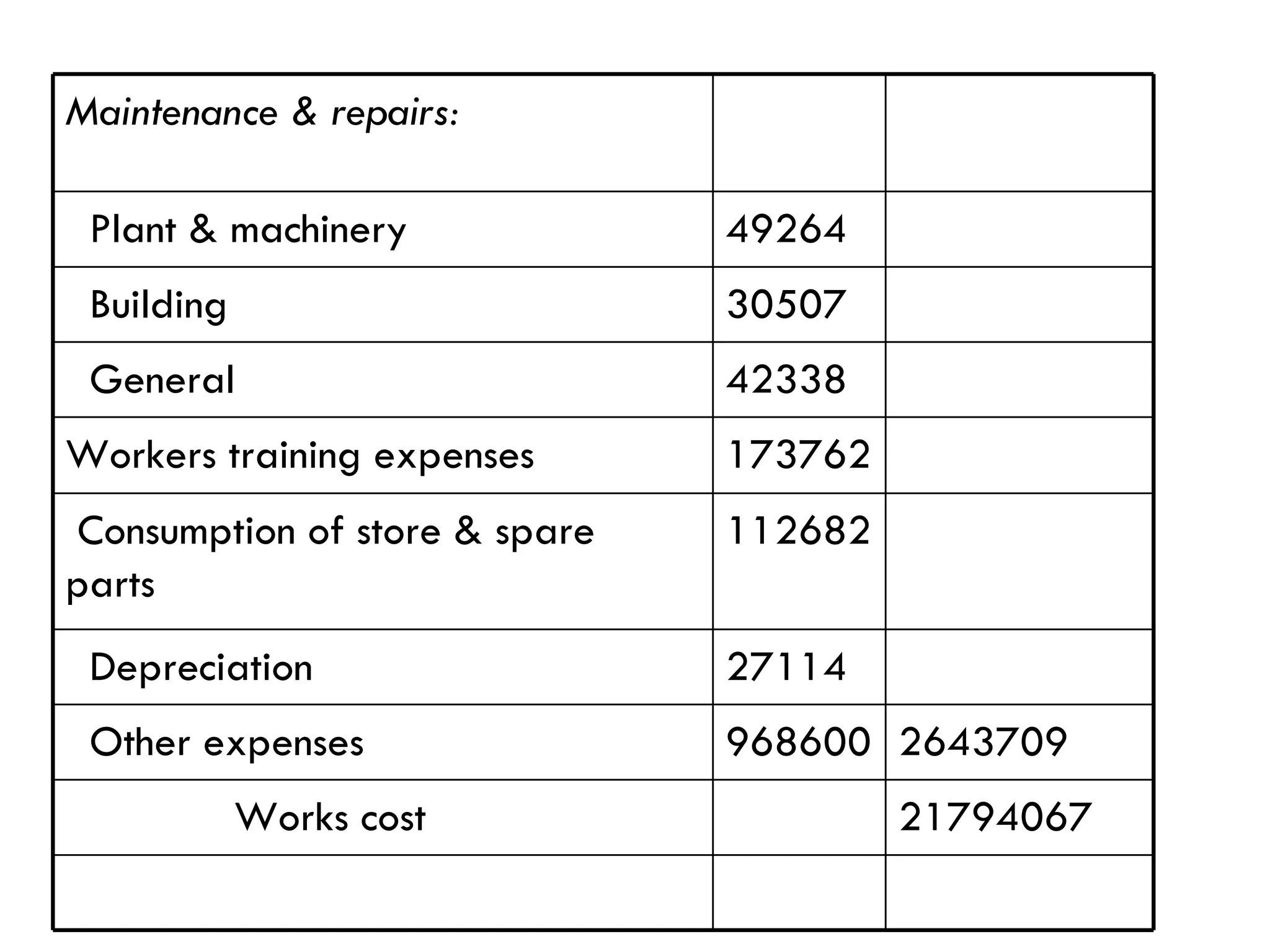 21794067 Works cost 2643709 968600 Other expenses 27114 Depreciation 112682 Consumption of store & spare  parts 173762 Workers training expenses 42338 General 30507 Building 49264 Plant & machinery  Maintenance & repairs: 