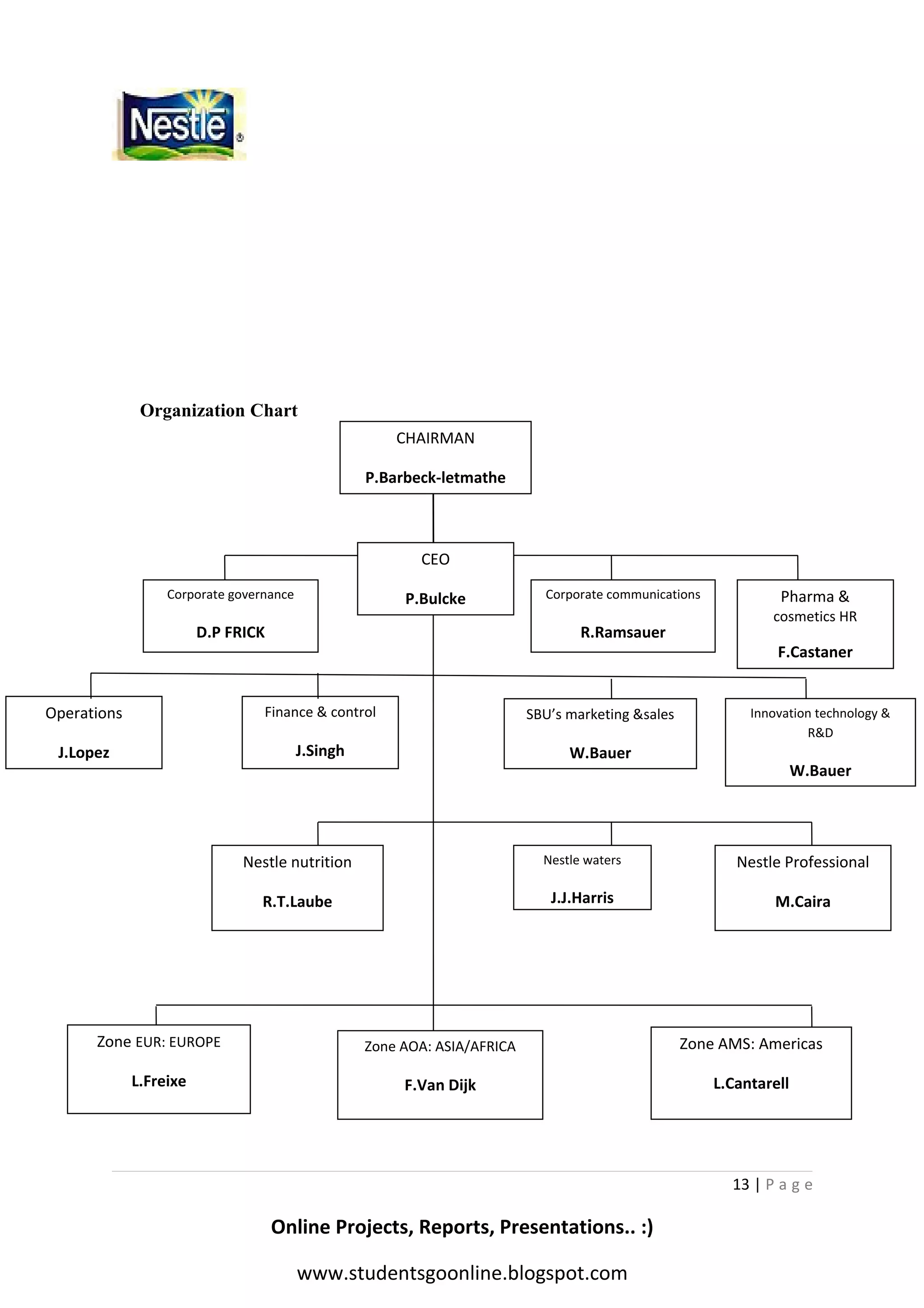 Organization Chart
CHAIRMAN
P.Barbeck-letmathe

CEO
Corporate governance

P.Bulcke

D.P FRICK

Corporate communications

R.Ramsauer

Operations

Finance & control

SBU’s marketing &sales

J.Lopez

J.Singh

Pharma &
cosmetics HR

F.Castaner

W.Bauer

Innovation technology &
R&D

W.Bauer

Nestle nutrition

Nestle waters

Nestle Professional

R.T.Laube

J.J.Harris

M.Caira

Zone EUR: EUROPE

Zone AOA: ASIA/AFRICA

Zone AMS: Americas

L.Freixe

F.Van Dijk

L.Cantarell

13 | P a g e

Online Projects, Reports, Presentations.. :)
www.studentsgoonline.blogspot.com

 