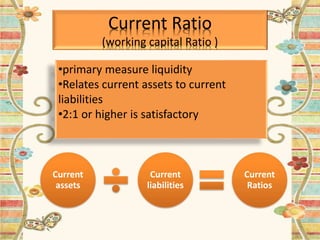 Current Ratio
(working capital Ratio )
Current
assets
Current
liabilities
Current
Ratios
•primary measure liquidity
•Relates current assets to current
liabilities
•2:1 or higher is satisfactory
 
