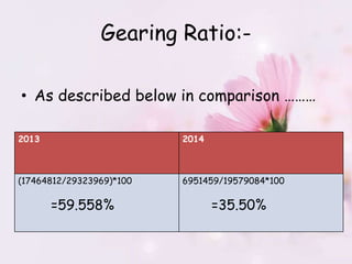Gearing Ratio:-
• As described below in comparison ………
2013 2014
(17464812/29323969)*100
=59.558%
6951459/19579084*100
=35.50%
 
