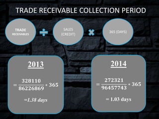 TRADE RECEIVABLE COLLECTION PERIOD
TRADE
RECEIVABLES
2013
=
𝟑𝟐𝟖𝟏𝟏𝟎
𝟖𝟔𝟐𝟐𝟔𝟖𝟔𝟗
∗ 𝟑𝟔𝟓
=1.38 days
2014
=
𝟐𝟕𝟐𝟑𝟐𝟏
𝟗𝟔𝟒𝟓𝟕𝟕𝟒𝟑
∗ 𝟑𝟔𝟓
= 1.03 days
365 (DAYS)
SALES
(CREDIT)
 