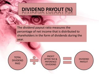DIVIDEND PAYOUT (%)
TOTAL
DIVIDEND
PAID
PROFIT
AFTER TAX &
PRFERENCE
DIVEDEND
DIVIDEND
PAYOUT
The dividend payout ratio measures the
percentage of net income that is distributed to
shareholders in the form of dividends during the
year.
 