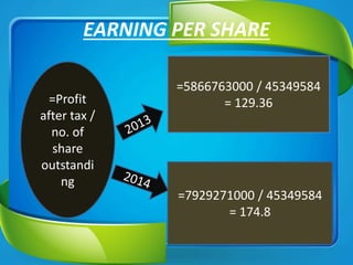 EARNING PER SHARE
=5866763000 / 45349584
= 129.36
=7929271000 / 45349584
= 174.8
=Profit
after tax /
no. of
share
outstandi
ng
 