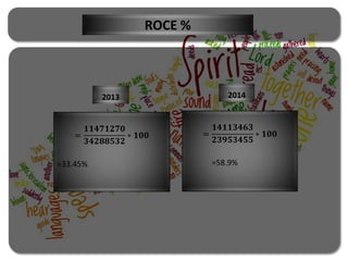 ROCE %
2014
=
𝟏𝟒𝟏𝟏𝟑𝟒𝟔𝟑
𝟐𝟑𝟗𝟓𝟑𝟒𝟓𝟓
∗ 𝟏𝟎𝟎
=58.9%
2013
=
𝟏𝟏𝟒𝟕𝟏𝟐𝟕𝟎
𝟑𝟒𝟐𝟖𝟖𝟓𝟑𝟐
∗ 𝟏𝟎𝟎
=33.45%
 