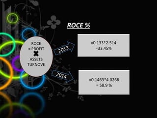 ROCE %
ROCE
= PROFIT
ASSETS
TURNOVE
=0.133*2.514
=33.45%
=0.1463*4.0268
= 58.9 %
 