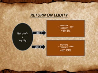 RETURN ON EQUITY
Net profit
/
equity
=
𝟓𝟖𝟔𝟔𝟕𝟔𝟑
𝟏𝟏𝟖𝟓𝟗𝟏𝟓𝟕
∗ 𝟏𝟎𝟎
=49.4%
2013
2014 =
𝟕𝟗𝟐𝟗𝟐𝟕𝟏
𝟏𝟐𝟔𝟐𝟕𝟔𝟐𝟓
∗ 𝟏𝟎𝟎
=62.79%
 
