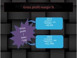 Gross profit margin %
2014
=
𝟐𝟕𝟑𝟐𝟑𝟗𝟗𝟎
𝟗𝟔𝟒𝟓𝟕𝟕𝟒𝟑
∗ 𝟏𝟎𝟎
=62.79%
2013
=
𝟐𝟒𝟏𝟔𝟎𝟕𝟗𝟕
𝟖𝟔𝟐𝟐𝟔𝟖𝟔𝟗
∗ 𝟏𝟎𝟎
=49.4%
 