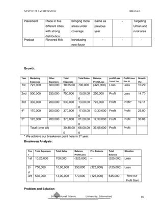NESTLE FLAVORED MILK                                                                                             BBA14-5


  Placement             Place in five             Bringing more             Same as                     -              Targeting
                        different cities          areas under               previous                                   Urban and
                        with strong               coverage                  year                                       rural area
                        distribution
  Product               Flavored Milk             Introducing                        -                  -                       -
                                                  new flavor




  Growth:


Year       Marketing       Other          Total         Total Sales        Balance       profit/Loss        Profit/Loss   Growth
                                                                                         Current Year       Over All
           Expanses        Expanses       Expanses                         Profit/Loss                                    (%)
1st        725,000         300,000        10,25,00      700,000            (325,000)     Loss               Loss          10.29
                                          0
2nd        500,000         250,000        750,000       10,00,00           250,000       Profit             Loss          14.70
                                                        0
3rd        330,000         200,000        530,000       13,00,00           770,000       Profit             Profit*       19.11
                                                        0
4th        170,000         200,000        370,000       17,00,00           13,30,000     Profit             Profit        25.00
                                                        0
5th        170,000         200,000        370,000       21,00,00           17,30,000     Profit             Profit        30.08
                                                        0
           Total (over all)               30,45,00      68,00,00           37,55,000     Profit             Profit
                              0            0
  * We achieve our breakeven point here in 3rd year.
  Breakeven Analysis:


       Yea     Total Expanses      Total Sales       Balance          Prv. Balance       Total               Situation
       r                                             Profit/Loss                         Balance
       1st     10,25,000           700,000           (325,000)        --                 (325,000)           Loss


       2n      750,000             10,00,000         250,000          (325,000)          (125,000)           Loss
       d
       3rd 530,000                 13,00,000         770,000          (125,000)          645,000                Now our
                                                                                                               Profit Start


  Problem and Solution:

                                International Islamic          University, Islamabad                                          16
 