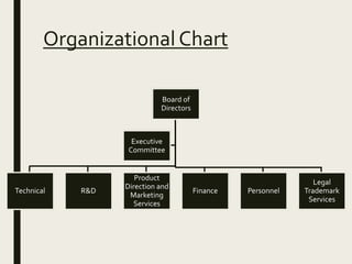Organizational Chart
Board of
Directors
Technical R&D
Product
Direction and
Marketing
Services
Finance Personnel
Legal
Trademark
Services
Executive
Committee
 