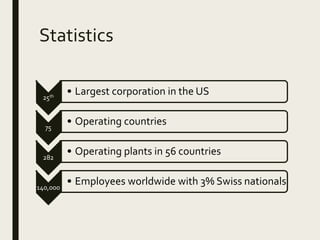 Statistics
25th
• Largest corporation in the US
75
• Operating countries
282
• Operating plants in 56 countries
140,000
• Employees worldwide with 3% Swiss nationals
 
