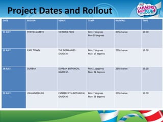 Project Dates and Rollout
DATE      REGION           VENUE                  TEMP              RAINFALL     TIME



11 JULY   PORT ELIZABETH   VICTORIA PARK          Min: 7 degrees    20% chance   13:00
                                                  Max 20 degrees




13 JULY   CAPE TOWN        THE COMPANIES          Min: 7 degrees    27% chance   13:00
                           GARDENS                Max: 17 degrees




18 JULY   DURBAN           DURBAN BOTANICAL       Min: 11degrees    25% chance   13:00
                           GARDENS                Max: 24 degrees




29 JULY   JOHANNESBURG     EMMERENTIA BOTANICAL   Min: 7 degrees    20% chance   13:00
                           GARDENS                Max: 26 degrees
 