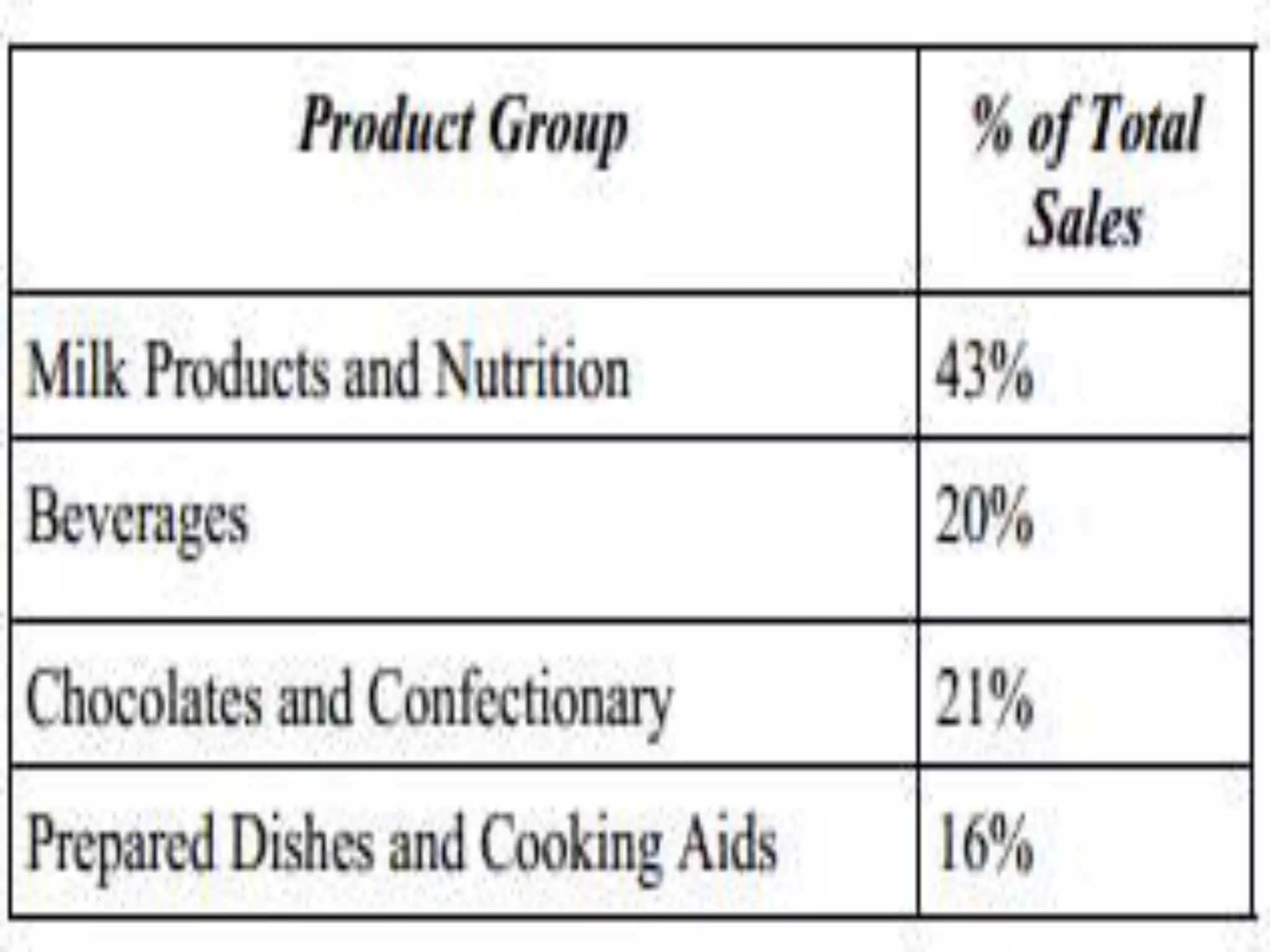 Nestle india analysis | PPT