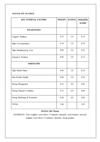 NESTLE IFE MATRIX
KEY INTERNAL FACTORS WEIGHT RATING WEIGHTD
SCORE
WEAKNESSES
 Negative Publicity 0.15 1.0 0.15
 High Cost Operations 0.10 1.0 0.10
 High Manufacturing Cost 0.08 2.0 0.16
 Expensive Products 0.06 2.0 0.12
STRENGTHS
High Market Share 0.06 3.0 0.18
Best Product Quality 0.08 3.0 0.24
Strong Management 0.12 4.0 0.48
Strong Financial Condition 0.15 4.0 0.60
Strong Marketing & Promotion 0.20 4.0 0.80
TOTAL 1.00 2.83
NESTLE IFE Matrix
INFERENCE: Total weighted score below 2.5 indicates internally week business and total
weighted score above 2.5 indicates internally strong position.
 