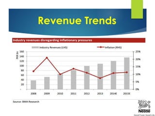 Revenue Trends
 