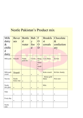 Nestle Pakistan’s Product mix
Milk
dairy
&
chille
d
dairy
Bever
aes
Bottle
d
water
Bab
y
foo
d
F
O
O
D
Breakfa
st
cereals
Chocolate
&
confection
ary
Milk pack Nescafe Nestle
pure life
Cerela
c
Maag
i 2
minut
e
noodl
e
Corn flakes Kit Kat
Milk pack
cream
Nesquik
- - -
Koko crunch Kit Kat chunky
Nesvita Nestle
fruita vital - - -
Honey gold
flakes Polo mint
Nestle
desi ghee - - - -
Milo
-
Nido
- - - - - -
Every day
- - - - - -
Nestle
raita
 