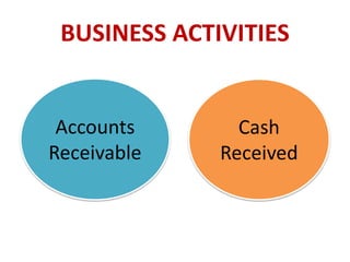 BUSINESS ACTIVITIES 
Accounts 
Receivable 
Cash 
Received 
 