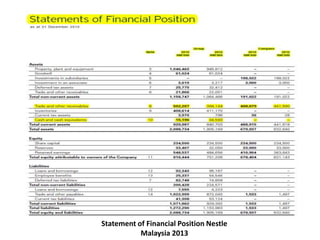Statement of Financial Position Nestle 
Malaysia 2013 
 