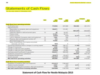 Statement of Cash Flow for Nestle Malaysia 2013 
 