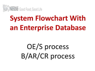 System Flowchart With 
an Enterprise Database 
OE/S process 
B/AR/CR process 
 