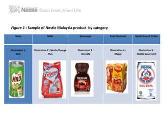 Figure 1 : Sample of Nestle Malaysia product by category 
Dairy Milks Beverages Food Business Nestle Liquid Drinks 
Illustration 1 : 
Milo 
Illustration 2 : Nestle Omega 
Plus 
Illustration 3 : 
Nescafe 
Illustration 4 : 
Maggi 
Illustration 5 : 
Nestle Susu Steril 
 