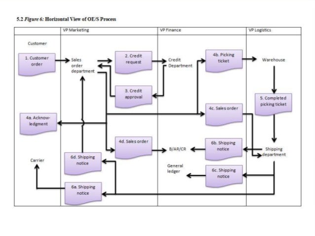 nestle malaysia berhad nestle process flow chart