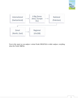 14
Now in this report we our analysis is about Nestle MILKPAK in which analyses everything
about the Nestle MilkPak.
International
(Switzerland)
4 Big Zones
(Asia, Europe
Etc)
National
(Pakistan)
Zonal
(North, East)
Regional
(Lhr,ISB)
 