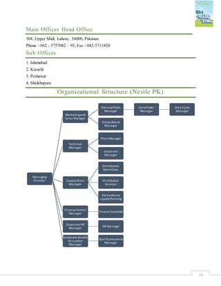 16
Main Offices Head Office
308, Upper Mall, Lahore, 54000, Pakistan
Phone - 042 - 5757082 – 95, Fax - 042-5711820
Sub Offices
1. Islamabad
2. Karachi
3. Peshawar
4. Sheikhupura
Organizational Structure (Nestle PK)
Managing
Director
Marketingand
Sales Manager
NationalSales
Manager
Zonal Sales
Manager
Area Sales
Manager
Group Brand
Manager
Technical
Manager
Plant Manager
Corporate
Manager
SupplyChain
Manager
Distribution
Operations
Distribution
Services
Demandand
supplyPlanning
Finance Control
Manager
Finance Controller
Corporate HR
Manager
HR Manager
Corporate Quality
Assurance
Manager
QualityAssurance
Manager
 