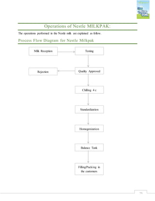 25
Operations of Nestle MILKPAK:
The operations performed in the Nestle milk are explained as follow.
Process Flow Diagram for Nestle Milkpak
Milk Reception Testing
Quality Approved
Milk
Rejection
Chilling 4 c
Standardization
Homogenization
Balance Tank
Filling/Packing in
the customers
 
