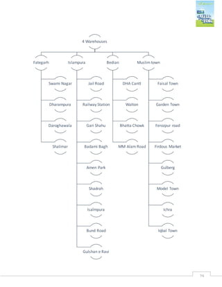 29
4 Warehouses
Fategarh
Swami Nagar
Dharampura
Daroghawala
Shalimar
Islampura
Jail Road
Railway Station
Gari Shahu
Badami Bagh
Amen Park
Shadrah
Isalmpura
Bund Road
Gulshan e Ravi
Bedian
DHA Cantt
Walton
Bhatta Chowk
MM Alam Road
Muslim town
Faisal Town
Garden Town
Ferozpur road
Firdous Market
Gulberg
Model Town
Ichra
Iqbal Town
 