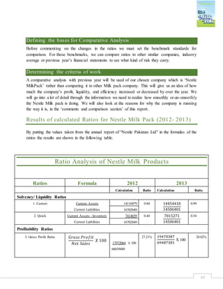 52
Defining the bases for Comparative Analysis
Before commenting on the changes in the ratios we must set the benchmark standards for
comparison. For those benchmarks, we can compare ratios to other similar companies, industry
average or previous year’s financial statements to see what kind of risk they carry.
Determining the criteria of work
A comparative analysis with previous year will be used of our chosen company which is ‘Nestle
MilkPack’ rather than comparing it to other Milk pack company. This will give us an idea of how
much the company’s profit, liquidity, and efficiency increased or decreased by over the year. We
will go into a lot of detail through the information we need to realize how smoothly or un-smoothly
the Nestle Milk pack is doing. We will also look at the reasons for why the company is running
the way it is, in the ‘comments and comparison section’ of this report.
Results of calculated Ratios for Nestle Milk Pack (2012- 2013)
By putting the values taken from the annual report of “Nestle Pakistan Ltd” in the formulas of the
ratios the results are shown in the following table.
Ratio Analysis of Nestle Milk Products
Ratios Formula 2012 2013
Calculation Ratio Calculation Ratio
Solvency/ Liquidity Ratios
1. Current Current Assets
Current Liabilities
14116079 0.84 14454418
14506401
0.99
16702849
2. Quick Current Assets - Inventory
Current Liabilities
7414659 0.44 7815271
14506401
0.54
16702849
Profitability Ratios
3. Gross Profit Ratio 𝐺𝑟𝑜𝑠𝑠 𝑃𝑟𝑜𝑓𝑖𝑡
𝑁𝑒𝑡 𝑆𝑎𝑙𝑒𝑠
𝑋 100
17972064 X 100
66039480
27.21% 19470387
69487381
X 100
28.02%
 