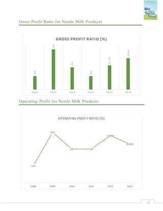 58
Gross Profit Ratio for Nestle Milk Products
Operating Profit for Nestle Milk Products
26%
29%
27%
26%
27.21%
28.02%
2 0 0 8 2 0 0 9 2 0 1 0 2 0 1 1 2 0 1 2 2 0 1 3
GROSS PROFIT RATIO (%)
12%
14%
13% 13%
13.80%
13.30%
2008 2009 2010 2011 2012 2013
 