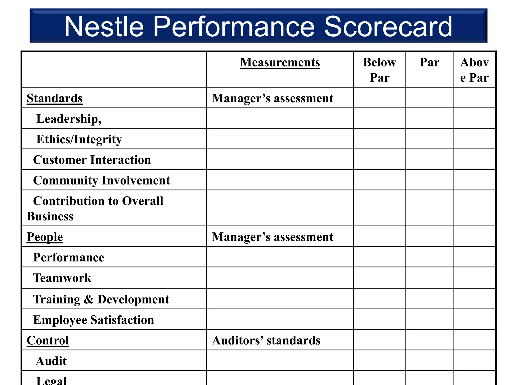 Nestle Performance Scorecard
Measurements Below
Par
Par Abov
e Par
Standards Manager’s assessment
Leadership,
Ethics/Integrity
Customer Interaction
Community Involvement
Contribution to Overall
Business
People Manager’s assessment
Performance
Teamwork
Training & Development
Employee Satisfaction
Control Auditors’ standards
Audit
 