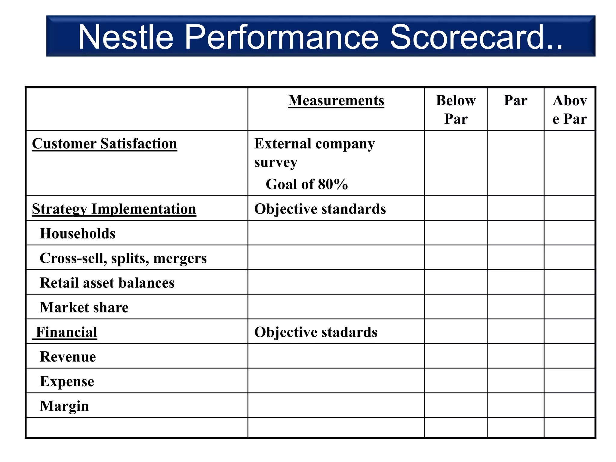 Nestle Performance Scorecard..
Measurements Below
Par
Par Abov
e Par
Customer Satisfaction External company
survey
Goal of 80%
Strategy Implementation Objective standards
Households
Cross-sell, splits, mergers
Retail asset balances
Market share
Financial Objective stadards
Revenue
Expense
Margin
 