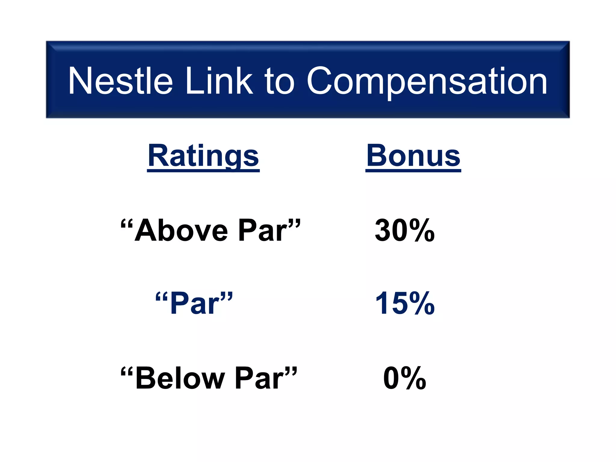 Nestle Link to Compensation
Ratings Bonus
“Above Par” 30%
“Par” 15%
“Below Par” 0%
 