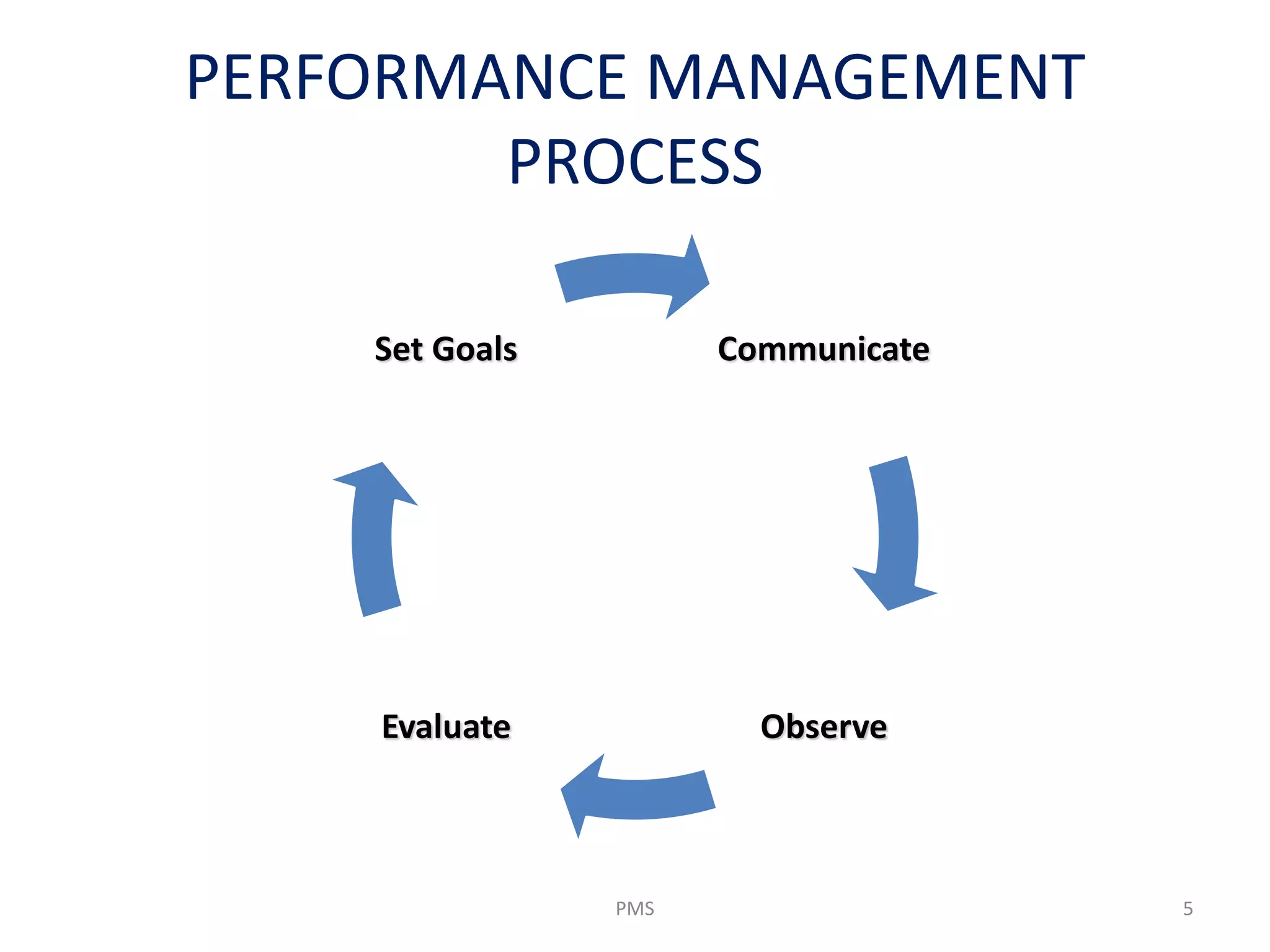 PERFORMANCE MANAGEMENT
PROCESS
PMS 5
Communicate
ObserveEvaluate
Set Goals
 