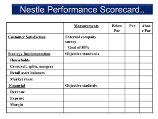 Nestle Performance Scorecard..
Measurements Below
Par
Par Abov
e Par
Customer Satisfaction External company
survey
Goal of 80%
Strategy Implementation Objective standards
Households
Cross-sell, splits, mergers
Retail asset balances
Market share
Financial Objective stadards
Revenue
Expense
Margin
 