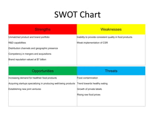 SWOT Chart
Strengths

Weaknesses

Unmatched product and brand portfolio

Inability to provide consistent quality in food products

R&D capabilities

Weak implementation of CSR

Distribution channels and geographic presence
Competency in mergers and acquisitions
Brand reputation valued at $7 billion

Opportunities
Increasing demand for healthier food products

Threats
Food contamination

Acquiring startups specializing in producing well-being products Trend towards healthy eating
Establishing new joint ventures

Growth of private labels
Rising raw food prices

 