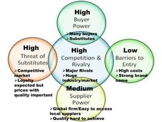 High
Many buyers
Substitutes

High

High

Competitive
market
Loyalty
expected but
prices with
quality important

Low

Major Rivals
Huge
industry/market

High costs
Strong brand
name

Medium

Global firm/Easy to access
local suppiers
Quality hard to achieve

 