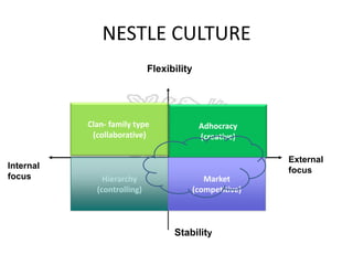 NESTLE CULTURE
Flexibility

Clan- family type
(collaborative)

Internal
focus

Adhocracy
(creative)
External
focus

Hierarchy
(controlling)

Market
(competitive)

Stability

 