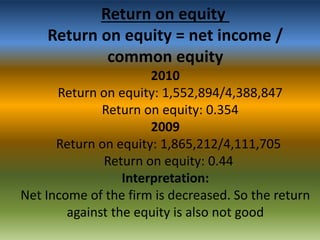 Return on equity
Return on equity = net income /
common equity
2010
Return on equity: 1,552,894/4,388,847
Return on equity: 0.354
2009
Return on equity: 1,865,212/4,111,705
Return on equity: 0.44
Interpretation:
Net Income of the firm is decreased. So the return
against the equity is also not good

 