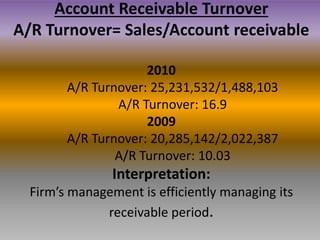 Account Receivable Turnover
A/R Turnover= Sales/Account receivable
2010
A/R Turnover: 25,231,532/1,488,103
A/R Turnover: 16.9
2009
A/R Turnover: 20,285,142/2,022,387
A/R Turnover: 10.03

Interpretation:
Firm’s management is efficiently managing its
receivable period.

 