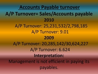 Accounts Payable turnover
A/P Turnover= Sales/Accounts payable
2010
A/P Turnover: 25,231,532/2,798,185
A/P Turnover: 9.01
2009
A/P Turnover: 20,285,142/30,624,227
A/P Turnover: 6.624
Interpretation:
Management is not efficient in paying its
payables.

 