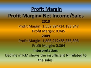 Profit Margin
Profit Margin= Net Income/Sales
2010
Profit Margin: 1,552,894/34,183,847
Profit Margin: 0.045
2009
Profit Margin: 1,805,212/28,235,393
Profit Margin: 0.064
Interpretation:
Decline in P.M shows the insufficient NI related to
the sales.

 