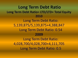 Long Term Debt Ratio
Long Term Debt Ratio= LTD/LTD+ Total Equity
2010

Long Term Debt Ratio:
5,139,875/5,139,875+4,388,847
Long Term Debt Ratio: 0.54
2009
Long Term Debt Ratio:
4,028,700/4,028,700+4,111,705
Long Term Debt Ratio: 0.5

 