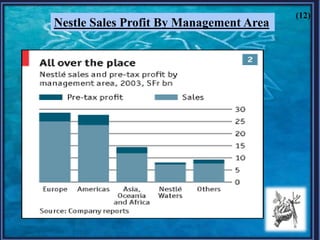 (12)
Nestle Sales Profit By Management Area
 